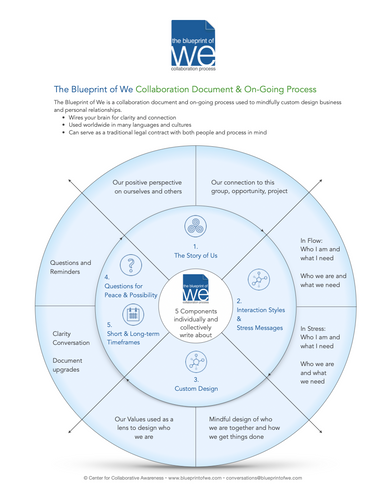 FREE: Visual Introduction to the Blueprint of We and the 5 Components